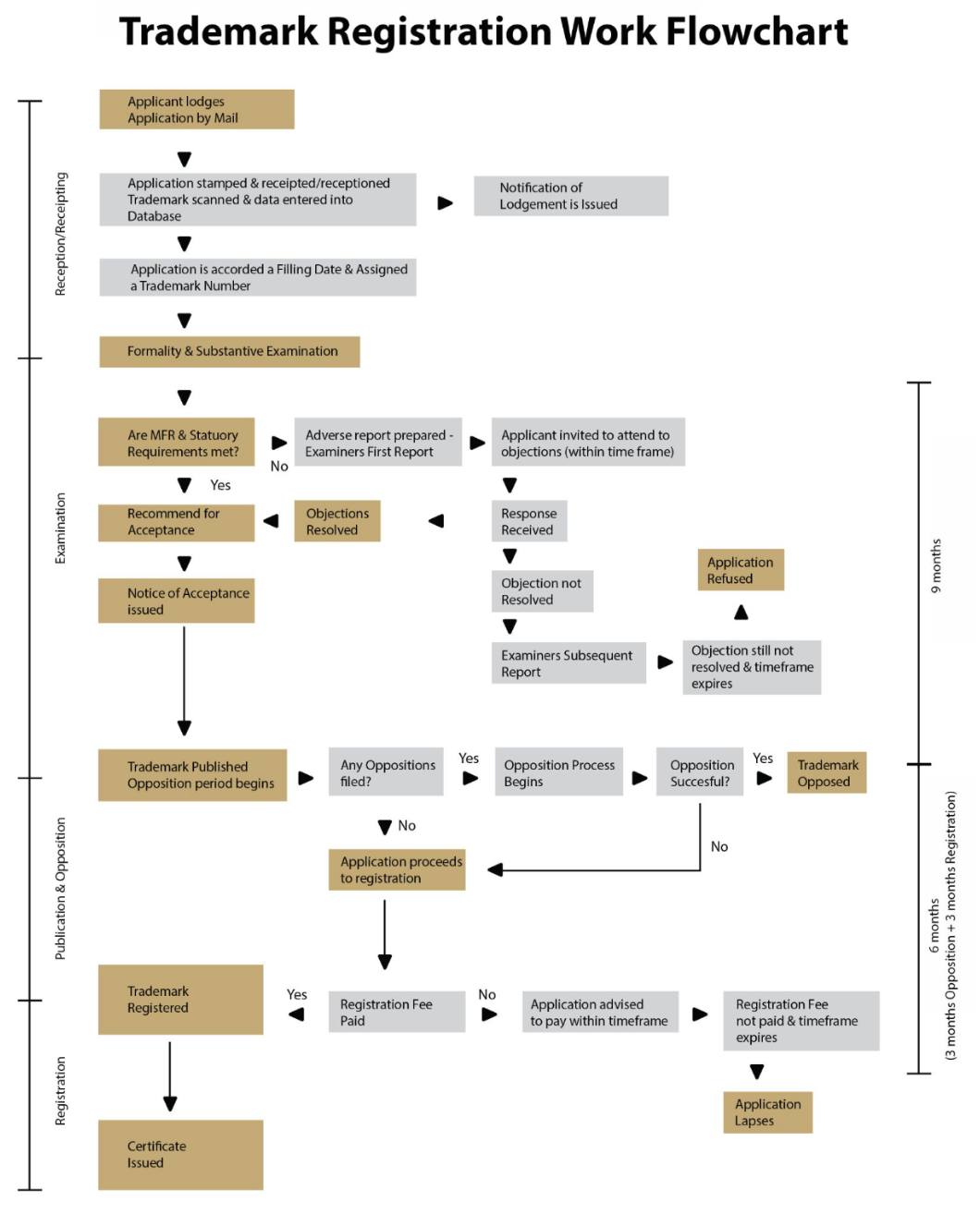 Trademark Flowchart in Papua New Guinea - AFFA IPR