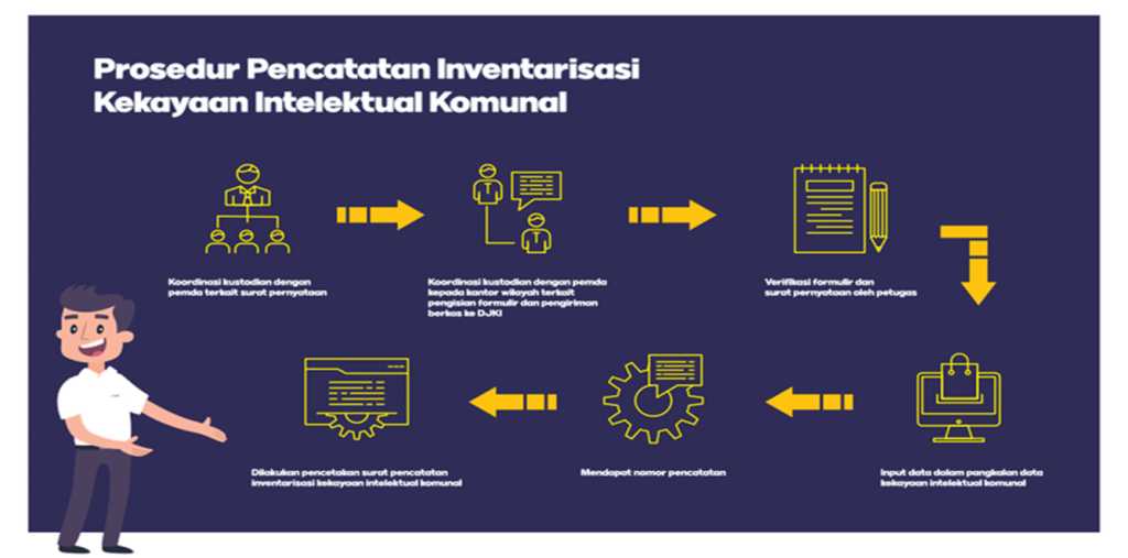 DJKI: Prosedur Kekayaan Intelektual Komunal - AFFA IPR