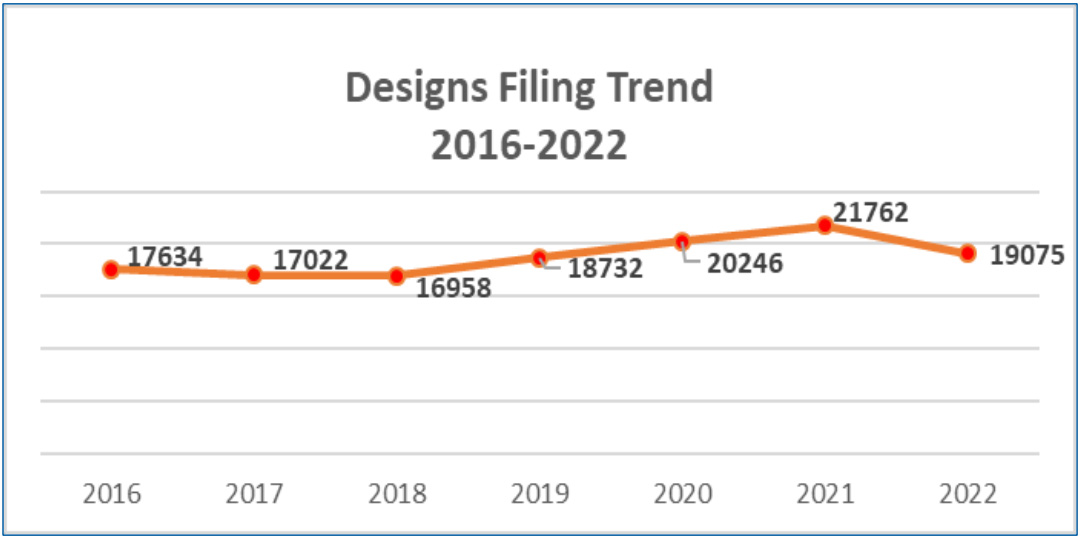 Industrial Design ASEAN 2022 AFFA